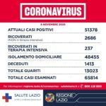 Coronavirus, Regione Lazio: 51.378 gli attuali casi positivi.