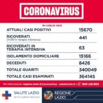 Coronavirus, Lazio: contagi salgono a quoto 15670.
