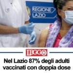 Nel Lazio 87% degli adulti vaccinati con doppia dose.